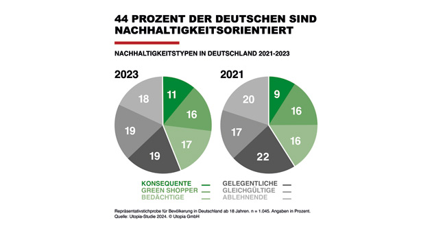 Nachhaltiger Konsum auch weiterhin krisenfest - Abb.: Utopia