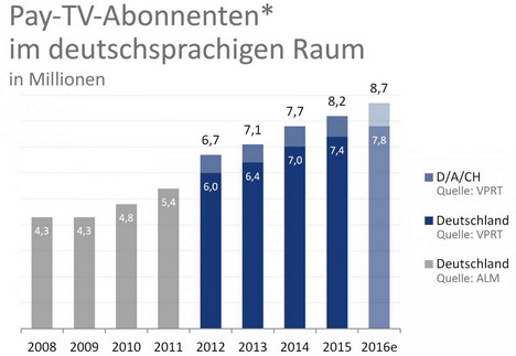 Pay-TV/Paid-VoD 2016: Umsätze steigen auf 3 Milliarden Euro -