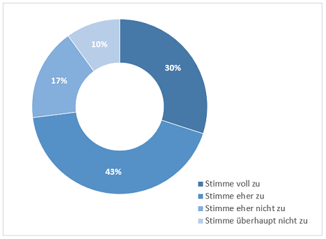 Redaktionelle Medien sind glaubwürdiger als soziale Medien - 73 Prozent der Befragten stimmen der Aussage zu, dass sie redaktionellen Medien mehr trauen als sozialen Medien, weil Meldungen vor Ihrer Veröffentlichung überprüft werden (Foto: Prophet)