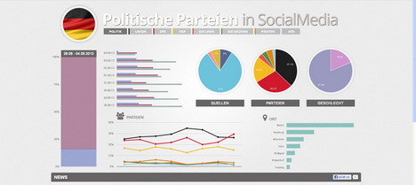 "Politik Radar" nutzt nur Social Media-Quellen -