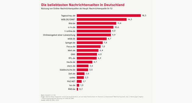 Zwei Drittel der Onliner meiden zeitweise Nachrichten -