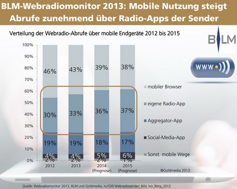 Webradios werden mobil -