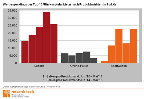 Werbemarkt für Glücksspiel wächst auf 150 Mio. Euro - Trotz eines deutlichen Rückgangs der Werbespendings bleibt die Lotterie der Bereich mit den höchsten Werbeausgaben (Foto: Research Tools)
