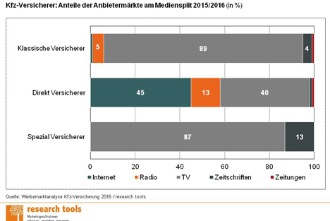 Studie: Kfz-Versicherer geben 67 Millionen Euro für Werbung aus - Nach wie vor behauptet sich TV als stärkstes Werbemedium der Kfz-Versicherer; Grafik: Research Tools