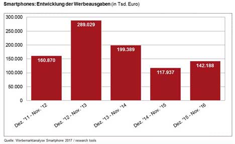 Smartphone: Werbespendings stiegen 2016 um 20 Prozent - Die Marken Apple, Google und Samsung vereinen mehr als 90 Prozent des gesamten Werbevolumens auf sich (Grafik: Research Tools)