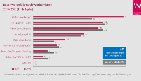 Beschwerden wegen Online-Werbung nehmen zu - Die Kritik aus der Bevölkerung an Inhalten von Internet-Werbung ist im Vergleich zum ersten Halbjahr 2016 stark angestiegen (Foto: Deutscher Werberat)