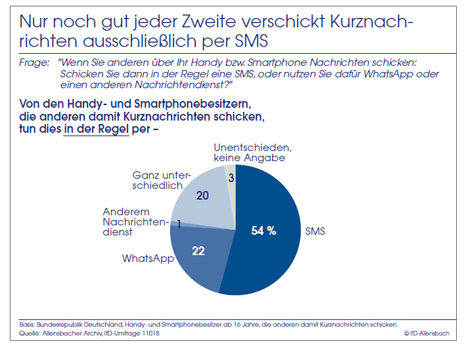 WhatsApp ist bei jungen Smartphone-Nutzern auf dem Vormarsch -