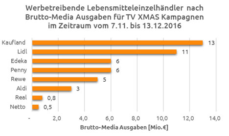 In diesem Jahr investierte Kaufland mit 13 Millionen Euro am meisten in Weihnachts-TV-Werbung: Grafik: XAD 