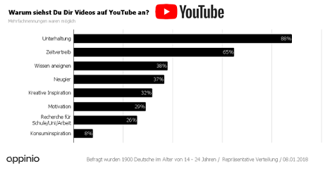 Die Mehrheit der Nutzer schaut Videos auf YouTube, um unterhalten zu werden (Foto: Appinio)