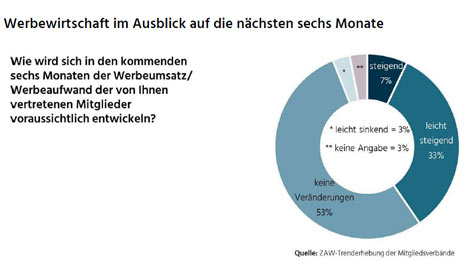 Werbewirtschaft prognostiziert positive Umsätze - Über ein Drittel der ZAW-Mitglieder erwarten in den nächsten Monaten einen steigenden Umsatz