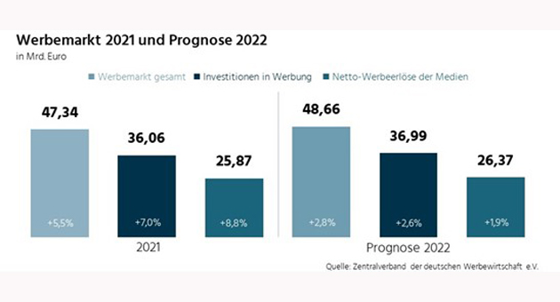 Der ZAW hat eine erste Prognose fr die Entwicklung des Werbe-Marktes 2022 vorgelegt - Abb.: ZAW