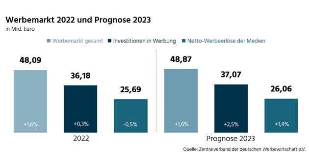 Deutsche Werbeausgaben steigen 2023 leicht an - Die Gesamtwerbeausgaben in Deutschland wachsen der ZAW-Prognose im Jahr 2023 auf 48,87 Milliarden Euro - Foto: ZAW