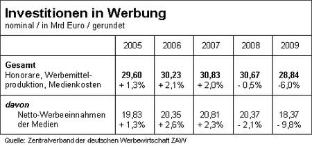 Medien verlieren 2 Milliarden Werbe-Euro netto -