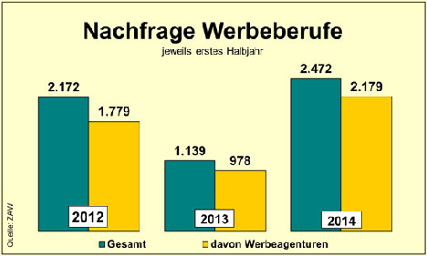 Jobangebote für Werbeberufe verdoppeln sich -