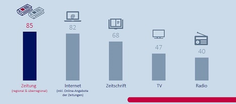 Die berwiegende Mehrheit der Bevlkerung nutzt als Informationsquelle vor allem Tageszeitungen, soziale Medien liegen erst an fnfter Stelle (Foto: Score Media Group)