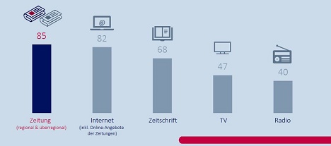 Tageszeitungen punkten mit Regionalität - Die überwiegende Mehrheit der Bevölkerung nutzt als Informationsquelle vor allem Tageszeitungen, soziale Medien liegen erst an fünfter Stelle (Foto: Score Media Group)