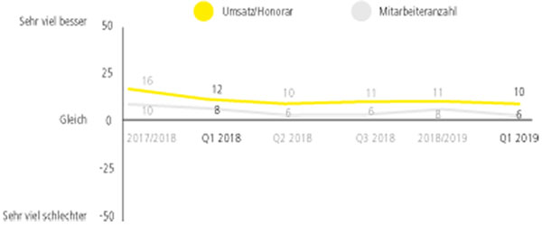 Agenturklima (2019 Q1): Agenturen ziehen leicht positive Bilanz für das erste Quartal - Verhaltene Stimmung: Die Agenturentscheider erwarten gegenüber dem ersten Quartal 2019 eine leichte Verbesserung bei Umsatz und Honorar (Indexwert: 10) für das weitere Geschäftsjahr