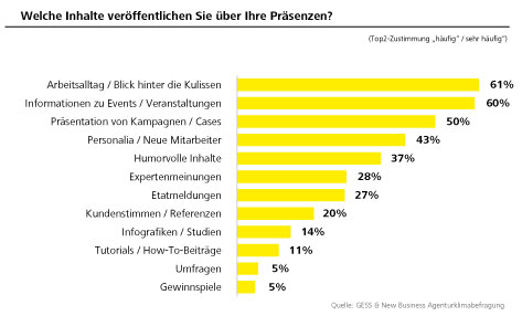 Agenturen bevorzugen Facebook bei Eigenmarketing - Am häufigsten teilen die Agenturen Einblicke in den Arbeitsalltag mit ihrer Community. Auch Informationen zu eigenen Verantstaltungen und Events sind regelmäßiger Bestandteil der Postings. Eher selten veröffentlicht werden Umfragen und Gewinnspiele