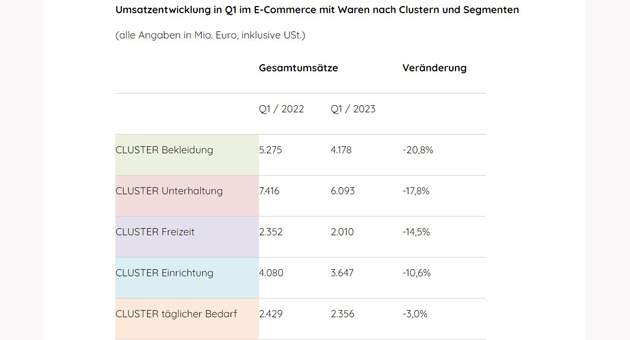 Talfahrt beim Online-Handel setzt sich fort - Der Online-Lebensmittelhandel bleibt die einzige Bestellkategorie, in der sich die Umsätze stabil halten - Grafik: BEVH