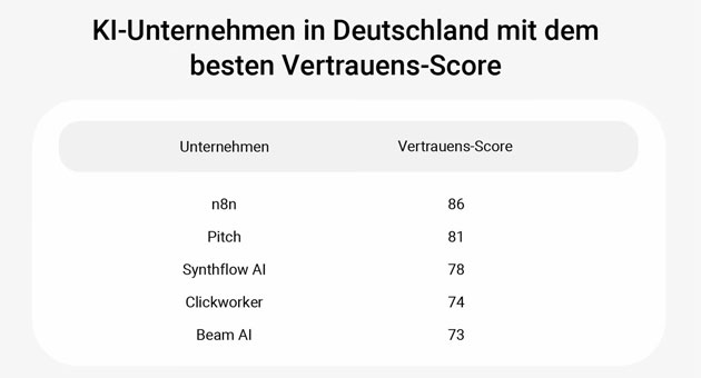 Transparenzlücken bei deutschen KI-Anbietern - n8n ist nach dem AI Trustworthiness Ranking 2026 von Cybernews das KI-Unternehmen mit dem höchsten Vertrauens-Score – Quelle: Cybernews