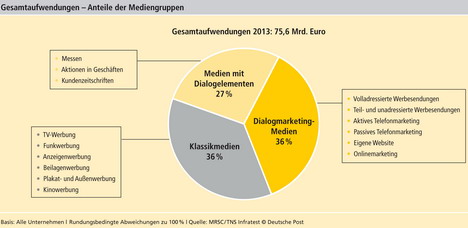 Effizienzmessung von Dialogmarketing-Maßnahmen oft mangelhaft -