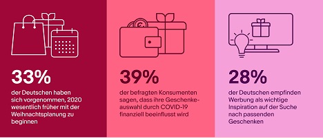 Laut einer Studie von eBay Advertising senkt Covid-19 senkt Weihnachtsbudget und beeinflusst die Geschenkeauswahl (Foto: eBay Advertising)