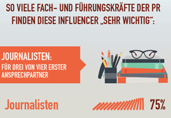 Influencer: Journalisten sind für PR-Profis am wichtigsten - Die meisten Kommunikatoren sehen die klassischen Medien als Influencer an erster Stelle; Foto: News Aktuell/Faktenkontor
