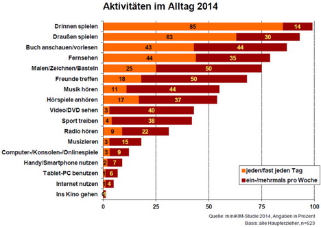 Fernsehen ist das wichtigste Medium der Vier- und Fünfjährigen -
