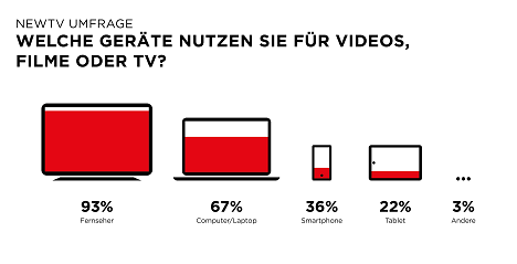 Die meisten Nutzer schauen sich Bewegtbildinhalte auf dem TV-Gert an (Quelle: nextMedia.Hamburg)