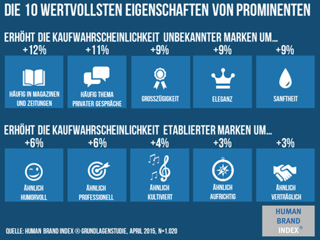Großzügig, elegant, sanft: So klappt Promi-Werbung -