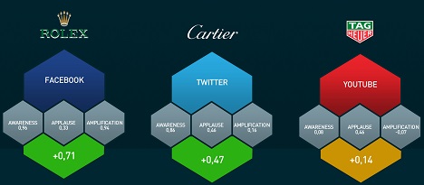 Social Media Marken-Analyse: Rolex brilliert auf Facebook - Die Champions im Web: 'Rolex', 'Cartier' und 'TAG Heuer', © webguerillas